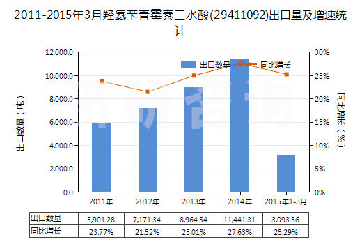 2011-2015年3月羥氨芐青霉素三水酸(29411092)出口量及增速統(tǒng)計(jì) 2011-2015年3月羥氨芐青霉素三水酸(29411092)出口量及增速統(tǒng)計(jì)